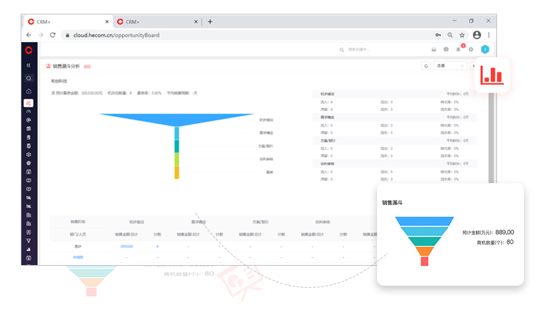 紅圈CRM銷售預測更準確 紅圈CRM銷售預測更準確