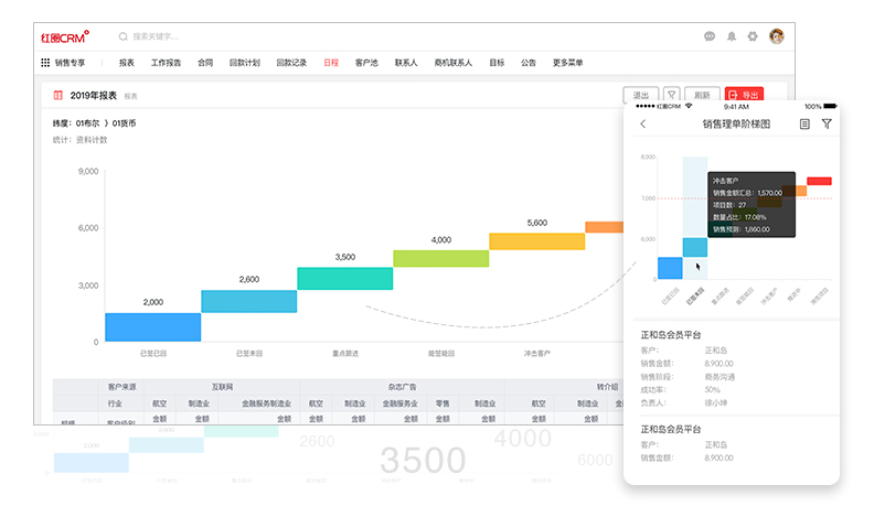 紅圈CRM提升銷售成功率 紅圈CRM提升銷售成功率