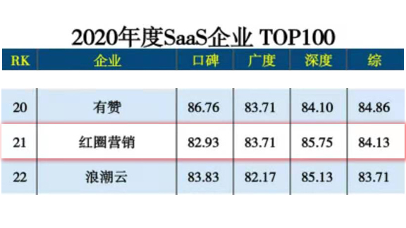 2020 年度 SaaS 企業 TOP100 2020 年度 SaaS 企業 TOP100